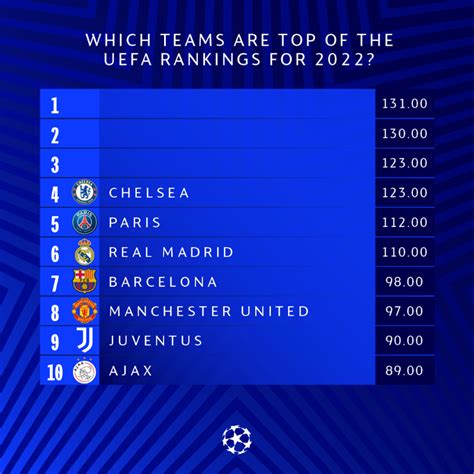 Uefa Champions League On Twitter We Take A Look At The Top Of Uefas