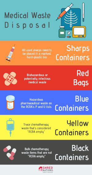 Medication Waste Disposal Chart