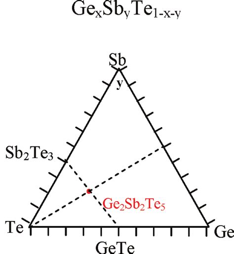 Gesbte Composition Diagram Showing The Location Of Ge 2 Sb 2 Te 5 At