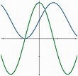 Graph of f(x), f'(x), and f''(x) (Calculus)