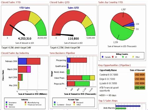 This business kpi dashboard is a structured report that aligns your business initiatives, programs and objectives with key results and goals. 11 Excel Kpi Dashboard Templates Free - Excel Templates ...