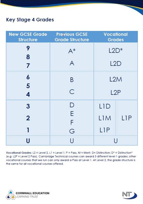 Gcse Results Grades Explained