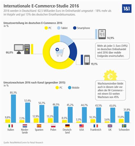 Ecommerce, or electronic commerce, refers to transactions conducted via the internet. E-Commerce-Deutschland: Onlineshops florieren - IONOS