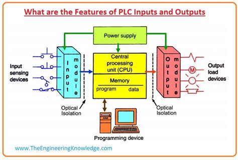 Input And Output Modules Plc