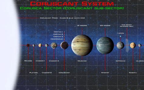 Galactic navigational extra - Coruscant system by unusualsuspex | Bolygók