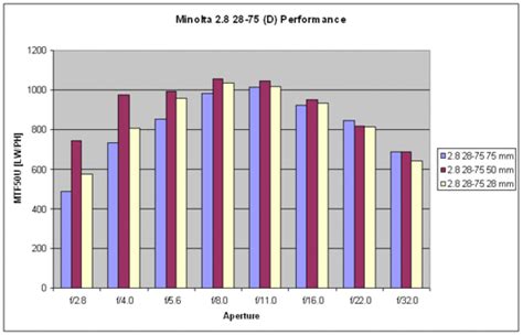 The Minolta Af 28 75 Mm F 28 D Lens Specs Mtf Charts User Reviews