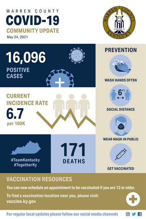 Warren County KY Gov on Twitter: "Listed below are the updated COVID-19