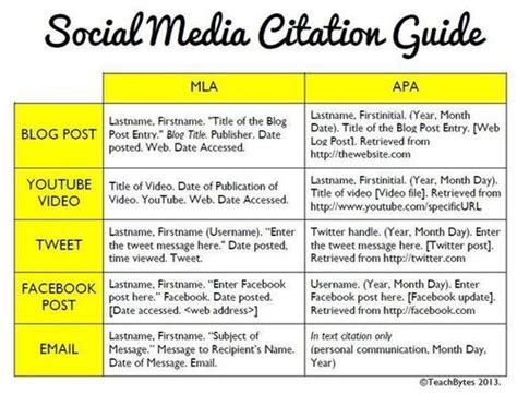Using the interactive tool, you can switch between apa and mla style citations for common source types. How To Cite Social Media: MLA & APA Formats | The Library Muse