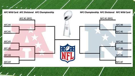 Typical of longstanding tradition, the top four placing finishers in each division. New Nfl Playoff Bracket 2020
