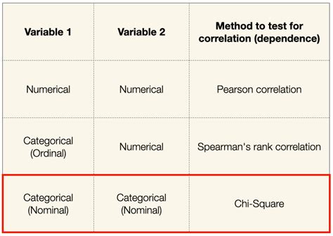 Measure The Correlation Between Numerical And Categorical Variables And The Correlation Between