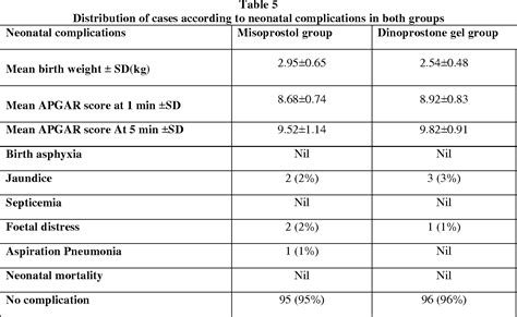 Table From Comparison Of Intravaginal Misoprostol Tablet Prostaglandin E And Intracervical