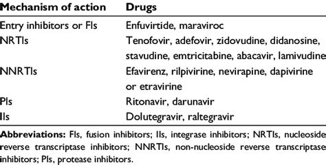 Classification Of Antiretroviral Drugs Download Table