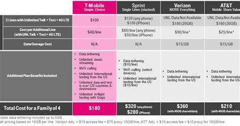 T Mobile Announces New 100 Unlimited 2 Line Data Plan 100 10 Gb 4