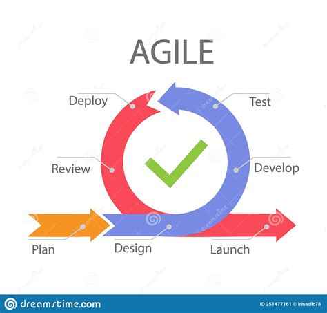 Agile Development Process Infographic Stock Illustration Illustration