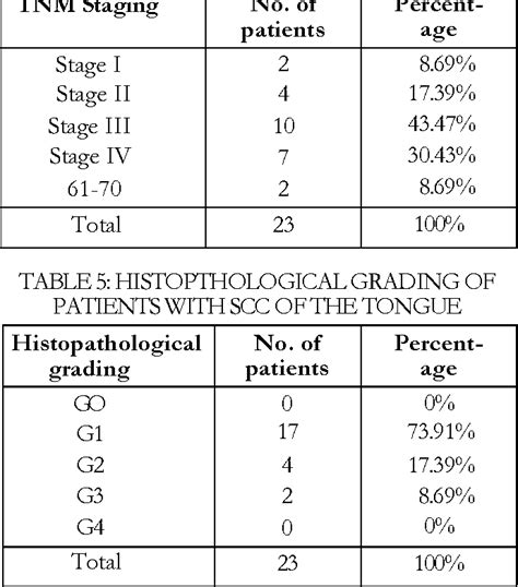 Table 5 From Staging And Grading Of Squamous Cell Carcinoma Of The
