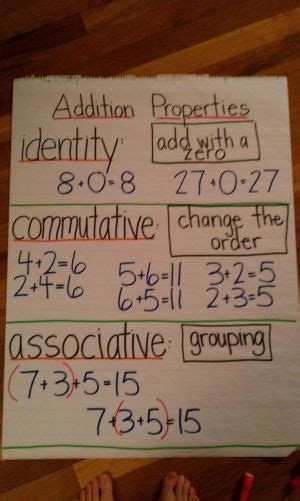 What's the answer to this? Anchor chart: Addition properties by alhely (With images ...