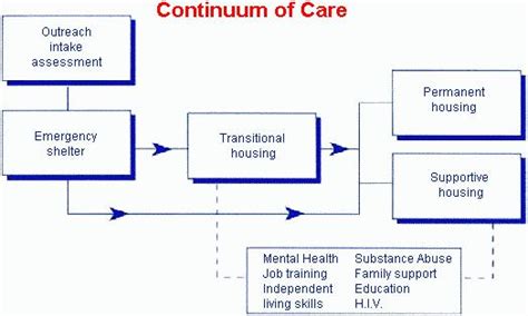 Continuum Of Care Christians In Recovery