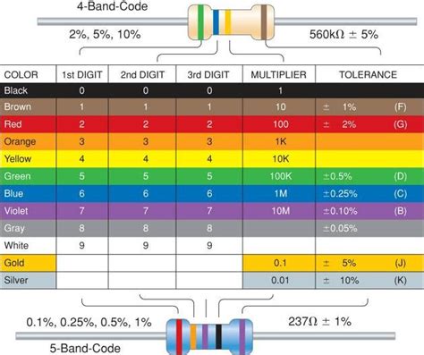 Resistors Color Code