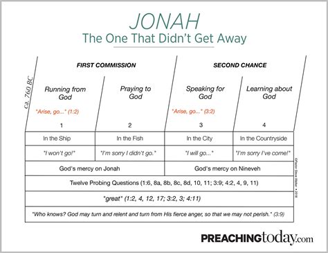 Chart Preaching Through Jonah Preaching Today