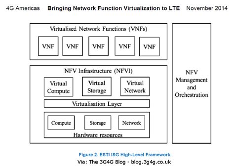 Bringing Network Function Virtualization Nfv To Lte Laptrinhx