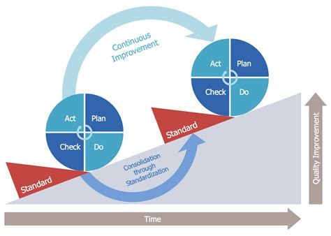 Pdca Cycle Plan Do Check Act In Software Development