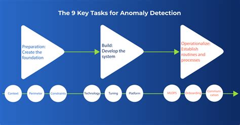 Anomaly Detection With Machine Learning Moviri