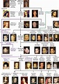 Habsburg Dynasty (abridged) Family Tree. | Family tree history, Royal ...