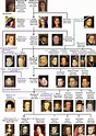 Habsburg Dynasty (abridged) Family Tree. | Royality | European history ...