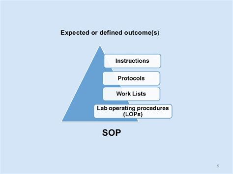Developing Effective Standard Operating Procedures