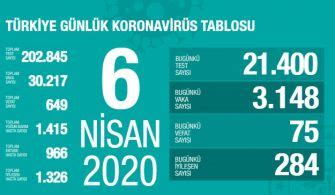 25 Nisan 2020 Türkiye Genel Koronavirüs Tablosu En İyi Sağlık