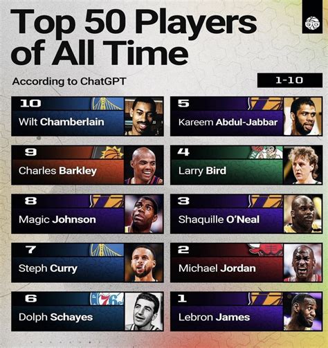 Nba Memes On Twitter Chatgpts Top 10 Nba Players Of All Time Is Ai