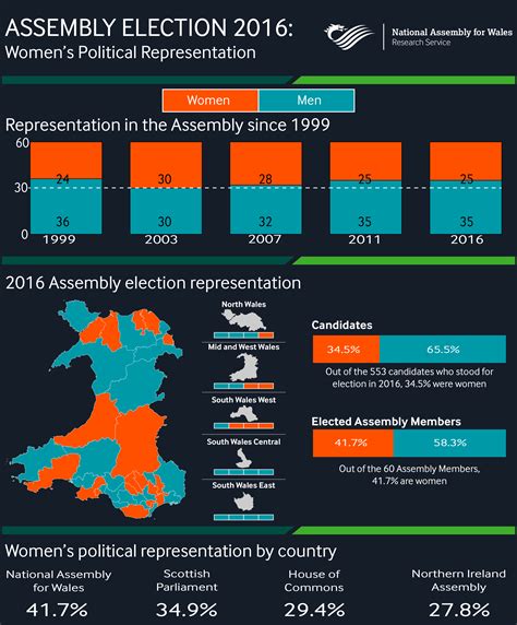 Assembly Election 2016 Womens Political Representation