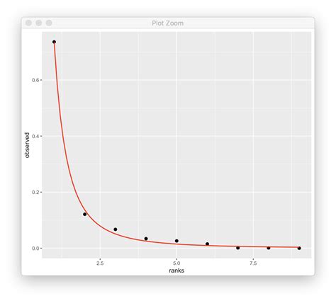 Solved How To Smooth The Line In R Ggplot R