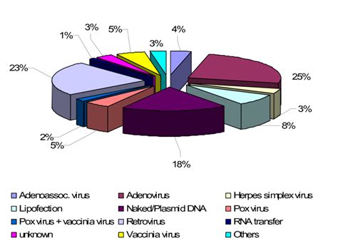 Vector Systems Used In Gene Therapy Clinical Trials In 2007