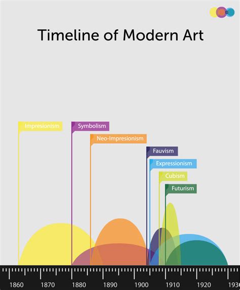 Timeline Of Modern Art On Behance