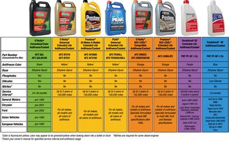 The Ultimate Guide To Automotive Antifreeze Types And Tips