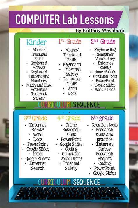 K 5 Technology Curriculum Bundle Monthly Subscription Elementary