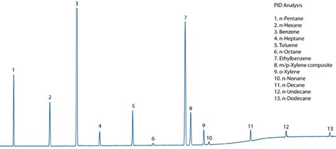 Its linear response to hydrocarbons over many orders of magnitude lends significant analytical capability to numerous routine gas analysis applications. Hydrocarbon Analysis of Natural Gas by Tandem Flame ...