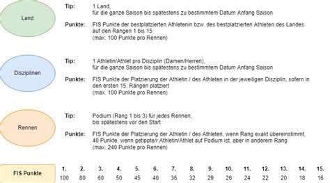 Ski Alpin Weltcup Tippspiel Mein Lauftagebuch