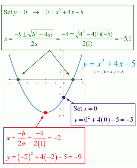 In this step we see how to algebraically fit a parabola to three points in the cartesian plane. What are the Important Parts of a Parabola? - Math FAQ
