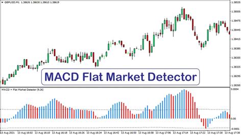Macd Flat Market Detector Indicator For Mt4 Trend Following System