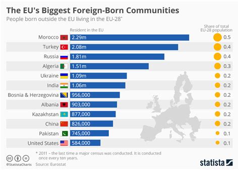 Chart Europes Biggest Foreign Born Communities Statista