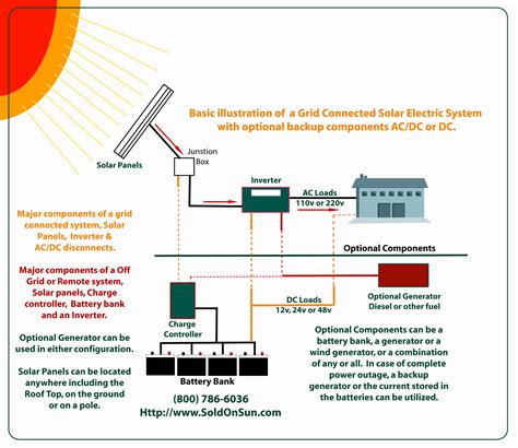 Setup of the solar powered system. Gallery Of Wiring Diagram for solar Panel to Battery Sample