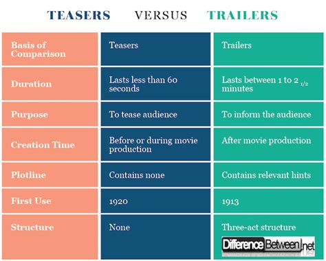Differences Between Teaser And Trailer Difference Between