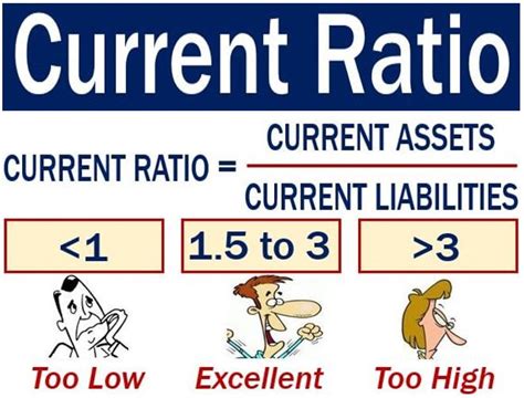 Current Ratio Definition And Meaning Market Business News