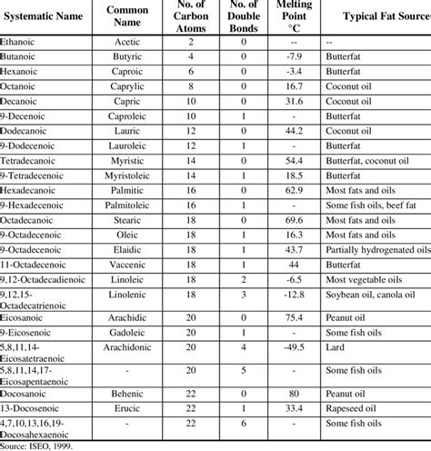 Fatty Acid Chart