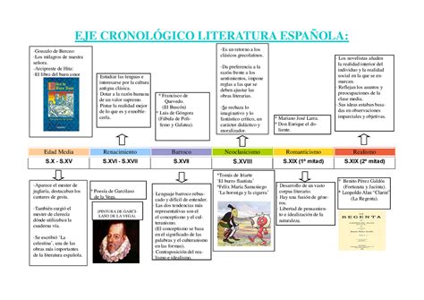 2 Eje Cronologico Literatura Española Completo Eje CronolÓgico