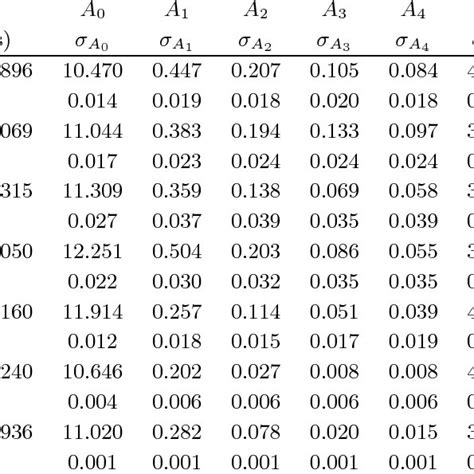 Ephemerides And Fourier Coefficients For The Sample Stars Download Table