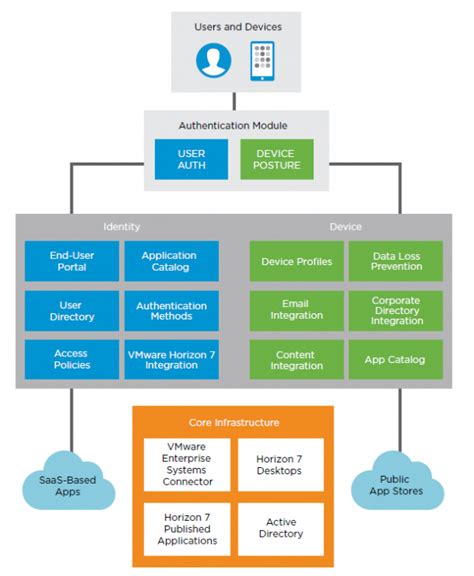 Updated Vmware Workspace One Reference Architecture For Saas