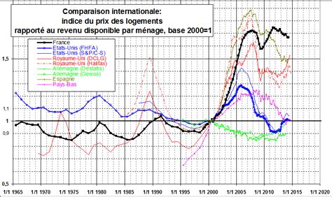 Prix De Limmobilier Ou En Sommes Nous Quelles Perspectives